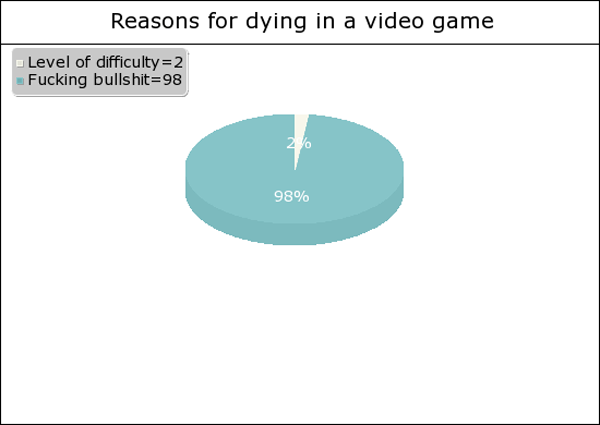 Reasons For Dying In A Video Game