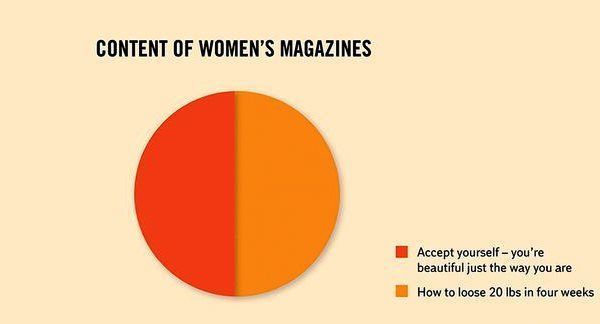 What Women's Magazines Say