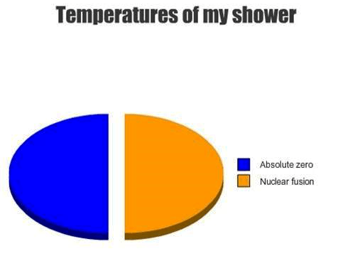 Shower Temperature