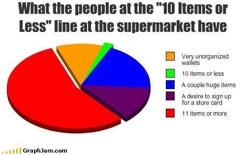 Supermarket Funny Pie Charts