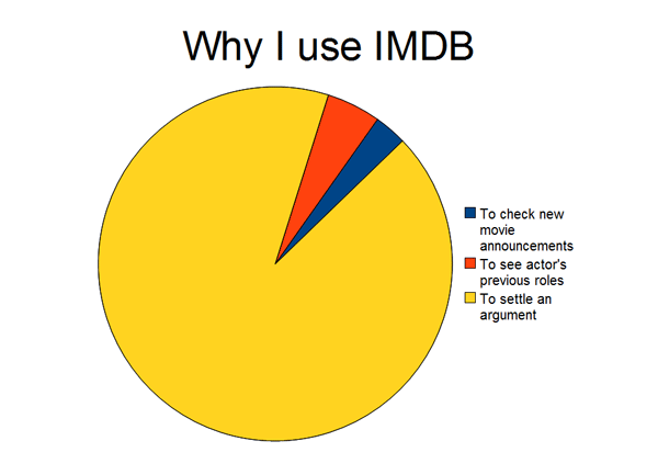 Imdb Usage