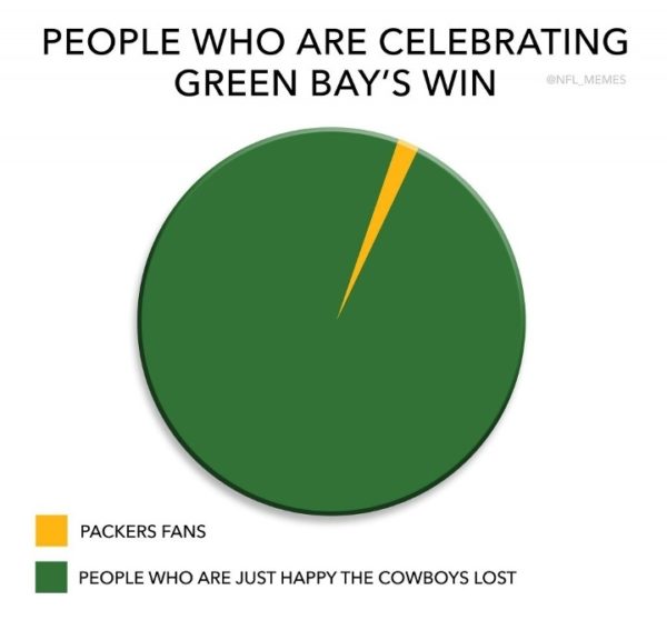 Packers Pie Chart