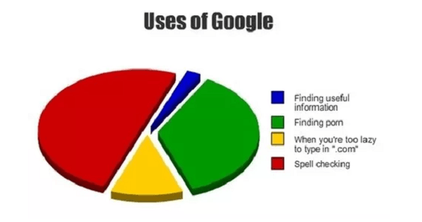 Uses Of Google