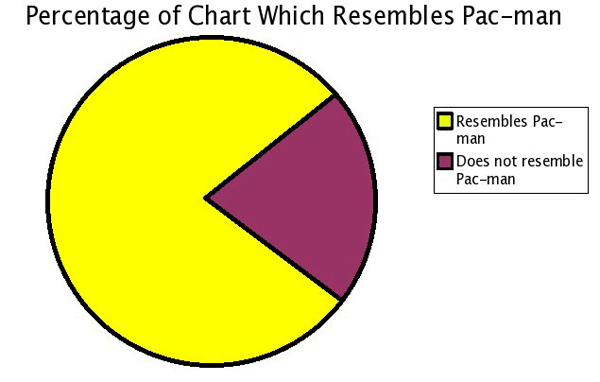 Pac Man Chart