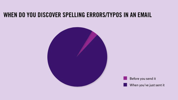 Spelling Errors Stats