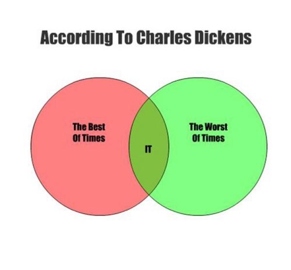 Dickens Pie Chart